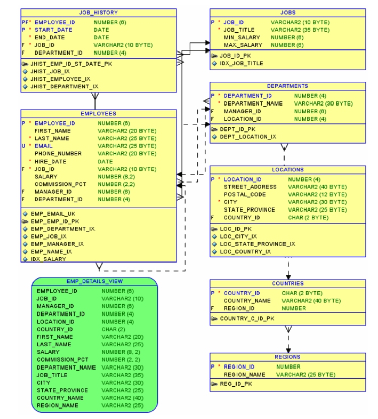 JOB_HISTORY
JOBS
PF' EMPLOYEE_ID
P' START_DATE
* END_DATE
JOB_ID
DEPARTMENT_ID
P JOB_ID
* JOB_TITLE
MIN_SALARY
MAX_SALARY NUMBER (6)
NUMBER (0)
VARCHAR2 (10 BYTE)
VARCHAR2 (35 BYTE)
DATE
DATE
NUMBER (8)
VARCHAR2 (10 BYTE)
NUMBER (4)
JOB_ID_PK
O IDX_JOB_TITLE
JHIST_EMP_ID_ST_DATE_PK
O JHIST_JOB_IX
JHIST_EMPLOYEE_IX
O JHIST_DEPARTMENT_IX
DEPARTMENTS
DEPARTMENT_ID
DEPARTMENT_NAME
MANAGER_ID
NUMBER (4)
VARCHAR2 (30 BYTE)
F
NUMBER (8)
NUMBER (4)
EMPLOYEES
LOCATION_ID
EMPLOYEE_ID
FIRST_NAME
* LAST NAME
U' EMAIL
NUMBER (6)
VARCHAR2 (20 BYTE)
VARCHAR2 (25 BYTE)
VARCHAR2 (25 BYTE)
VARCHAR2 (20 BYTE)
DEPT_ID_PK
DEPT_LOCATION_IX
PHONE_NUMBER
HIRE_DATE
JOB_ID
SALARY
DATE
VARCHAR2 (10 BYTE)
LOCATIONS
NUMBER (8.2)
COMMISSION_PCT
F
MANAGER_ID
F
DEPARTMENT_ID
NUMBER (2.2)
NUMBER (8)
NUMBER (4)
LOCATION_ID
STREET_ADDRESS
POSTAL_CODE
* CITY
NUMBER (4)
VARCHAR2 (40 BYTE)
VARCHAR2 (12 BYTE)
STATE_PROVINCE
F
VARCHAR2 (30 BYTE)
VARCHAR2 (25 BYTE)
CHAR (2 BYTE)
EMP_EMAIL_UK
EMP_EMP_ID_PK
O EMP_DEPARTMENT_IX
O EMP_JOB_IX
O EMP_MANAGER_IX
O EMP_NAME_IX
O IDX SALARY
COUNTRY_ID
LOC_ID_PK
O LOC_CITY_IX
O LOC_STATE_PROVINCE_IX
O LOC_COUNTRY_Ix
Y--
EMP_DETAIL S_VIEW
COUNTRIES
NUMBER (6)
VARCHAR2 (1O)
EMPLOYEE_ID
COUNTRY_ID
CHAR (2 BYTE)
JOB_ID
MANAGER_ID
DEPARTMENT_ID
COUNTRY_NAME
VARCHAR2 (40 BYTE)
NUMBER (8)
F
REGION_ID
NUMBER
NUMBER (4)
COUNTRY_C_ID_PK
LOCATION_ID
COUNTRY_ID
FIRST_NAME
LAST_NAME
NUMBER (4)
CHAR (2)
VARCHAR2 (20)
VARCHAR2 (25)
NUMBER (8, 2)
SALARY
REGIONS
COMMISSION_PCT
DEPARTMENT_NAME VARCHAR2 (30)
JOB_TITLE
NUMBER (2, 2)
P REGION_ID
NUMBER
VARCHAR2 (35)
REGION_NAME
VARCHAR2 (25 BYTE)
VARCHAR2 (30)
VARCHAR2 (25)
VARCHAR2 (40)
VARCHAR2 (25)
CITY
REG_ID_PK
STATE_PROVINCE
COUNTRY_NAME
REGION_NAME
