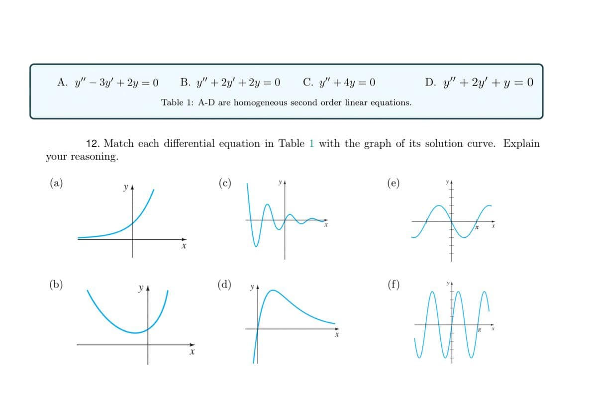 A. y" – 3y' + 2y = 0
В. у" + 2у + 2у — 0
C. y" + 4y = 0
D. y" + 2y' + Y = 0
Table 1: A-D are homogeneous second order linear equations.
12. Match each differential equation in Table 1 with the graph of its solution curve. Explain
your reasoning.
(a)
(c)
(e)
y.
(b)
(d)
(f)
AM
