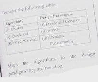 Consder the follonwing table
withms
Iesign Paradigms
de and Ccnquer
Greedy
RIFdWahall u Dynam
Programaming
Mach the algorthins to the design
puadigs they are based on
