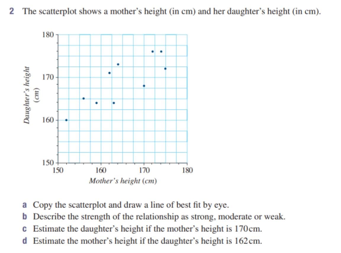 2 The scatterplot shows a mother's height (in cm) and her daughter's height (in cm).
180
170
160
150
150
160
170
180
Mother's height (cm)
a Copy the scatterplot and draw a line of best fit by eye.
b Describe the strength of the relationship as strong, moderate or weak.
c Estimate the daughter's height if the mother's height is 170cm.
d Estimate the mother's height if the daughter's height is 162 cm.
Daughter's height
(шэ)
