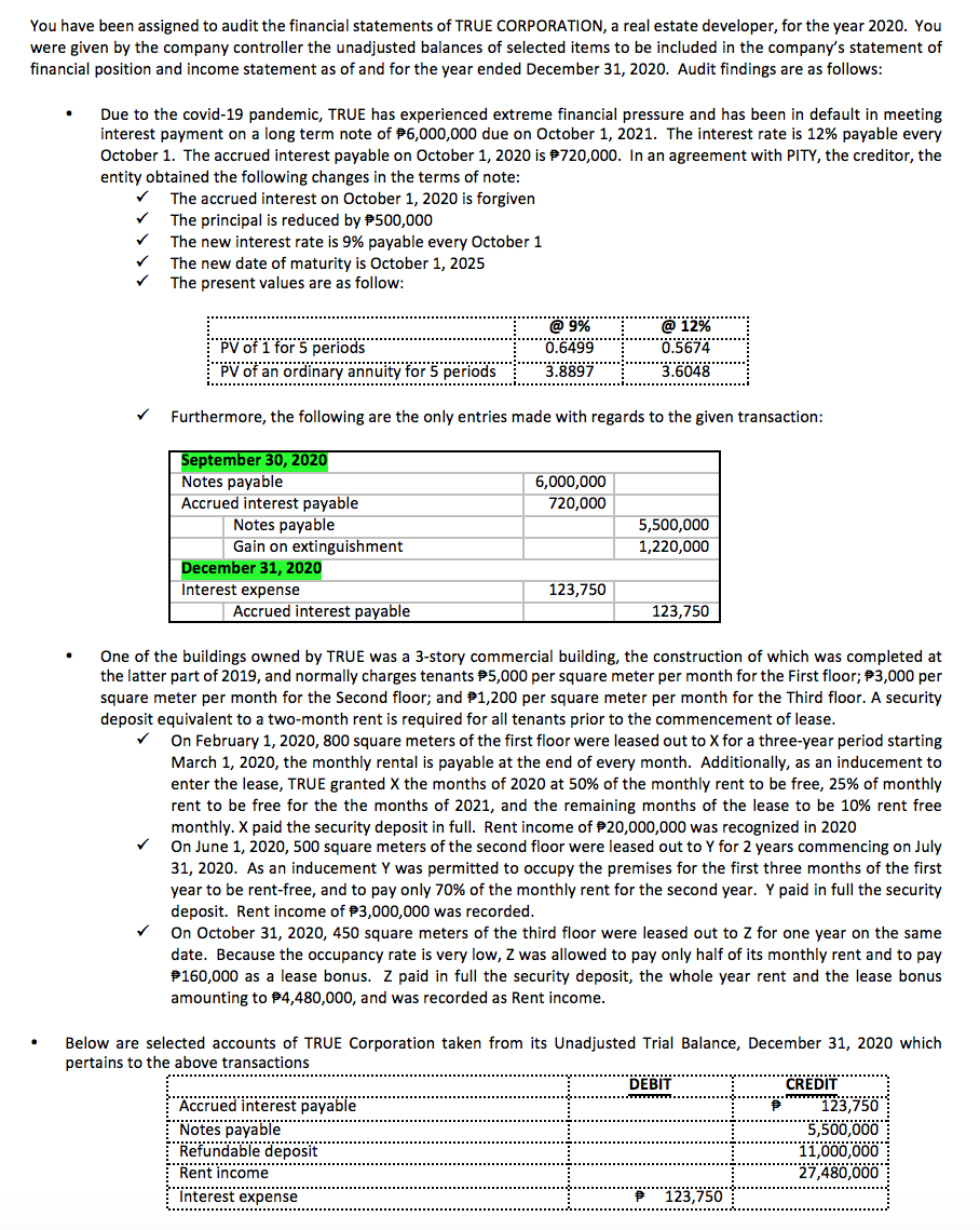 You have been assigned to audit the financial statements of TRUE CORPORATION, a real estate developer, for the year 2020. You
were given by the company controller the unadjusted balances of selected items to be included in the company's statement of
financial position and income statement as of and for the year ended December 31, 2020. Audit findings are as follows:
Due to the covid-19 pandemic, TRUE has experienced extreme financial pressure and has been in default in meeting
interest payment on a long term note of P6,000,000 due on October 1, 2021. The interest rate is 12% payable every
October 1. The accrued interest payable on October 1, 2020 is P720,000. In an agreement with PITY, the creditor, the
entity obtained the following changes in the terms of note:
The accrued interest on October 1, 2020 is forgiven
The principal is reduced by P500,000
The new interest rate is 9% payable every October 1
The new date of maturity is October 1, 2025
V The present values are as follow:
@ 9%
0.6499
3.8897
@ 12%
PV of 1 for 5 periods
"PV of an ordinary annuity for 5 periods
0.5674
3.6048
Furthermore, the following are the only entries made with regards to the given transaction:
September 30, 2020
Notes payable
Accrued interest payable
Notes payable
6,000,000
720,000
5,500,000
1,220,000
Gain on extinguishment
December 31, 2020
Interest expense
123,750
Accrued interest payable
123,750
One of the buildings owned by TRUE was a 3-story commercial building, the construction of which was completed at
the latter part of 2019, and normally charges tenants P5,000 per square meter per month for the First floor; #3,000 per
square meter per month for the Second floor; and P1,200 per square meter per month for the Third floor. A security
deposit equivalent to a two-month rent is required for all tenants prior to the commencement of lease.
On February 1, 2020, 800 square meters of the first floor were leased out to X for a three-year period starting
March 1, 2020, the monthly rental is payable at the end of every month. Additionally, as an inducement to
enter the lease, TRUE granted X the months of 2020 at 50% of the monthly rent to be free, 25% of monthly
rent to be free for the the months of 2021, and the remaining months of the lease to be 10% rent free
monthly. X paid the security deposit in full. Rent income of P20,000,000 was recognized in 2020
On June 1, 2020, 500 square meters of the second floor were leased out to Y for 2 years commencing on July
31, 2020. As an inducement Y was permitted to occupy the premises for the first three months of the first
year to be rent-free, and to pay only 70% of the monthly rent for the second year. Y paid in full the security
deposit. Rent income of P3,000,000 was recorded.
On October 31, 2020, 450 square meters of the third floor were leased out to Z for one year on the same
date. Because the occupancy rate is very low, Z was allowed to pay only half of its monthly rent and to pay
P160,000 as a lease bonus. Z paid in full the security deposit, the whole year rent and the lease bonus
amounting to P4,480,000, and was recorded as Rent income.
Below are selected accounts of TRUE Corporation taken from its Unadjusted Trial Balance, December 31, 2020 which
pertains to the above transactions
..........
DEBIT
CREDIT
**123,750
Accrued interest payable
Notes payable
Refundable deposit
..........*......................
Rent income
5,500,000
11,000,000
27,480,000
Interest expense
* 123,750
..................
