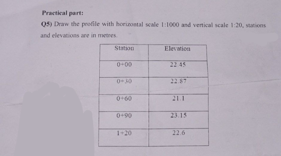 Practical part:
Q5) Draw the profile with horizontal scale 1:1000 and vertical scale 1:20, stations
and elevations are in metres.
Station
0+00
0+30
0+60
0+90
1+20
Elevation
22.45
22.87
21.1
23.15
22.6