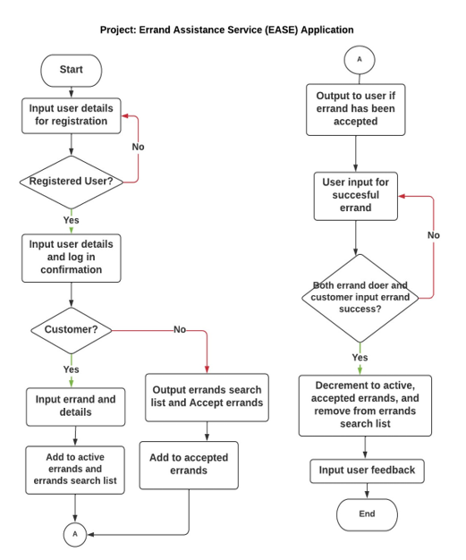 Project: Errand Assistance Service (EASE) Application
Start
Output to user if
errand has been
Input user details
for registration
accepted
No
Registered User?
User input for
succesful
errand
Yes
No
Input user details
and log in
confirmation
Both errand doer and
customer input errand
success?
Customer?
No-
Yes
Yes
Input errand and
details
Output errands search
list and Accept errands
Decrement to active,
accepted errands, and
remove from errands
search list
Add to active
Add to accepted
errands
errands and
Input user feedback
errands search list
End
