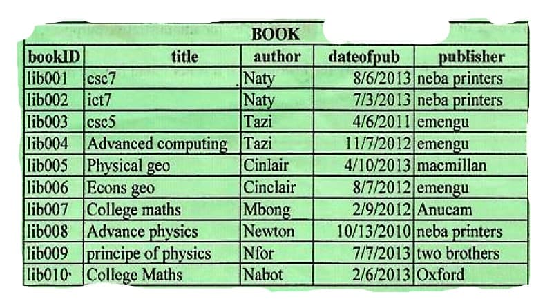 ВОOK
booklD
lib001 csc7
lib002 ict7
lib003 csc5
lib004 Advanced computing Tazi
lib005 Physical geo
lib006 Econs geo
lib007 College maths
lib008 Advance physics
lib009 principe of physics
lib010 College Maths
author
dateofpub
8/6/2013 neba printers
7/3/2013 neba printers
4/6/2011 emengu
11/7/2012 emengu
4/10/2013 macmillan
8/7/2012 emengu
2/9/2012 Anucam
10/13/2010 neba printers
7/7/2013 two brothers
2/6/2013 Oxford
title
publisher
Naty
Naty
Tazi
Cinlair
Cinclair
Mbong
Newton
Nfor
Nabot
