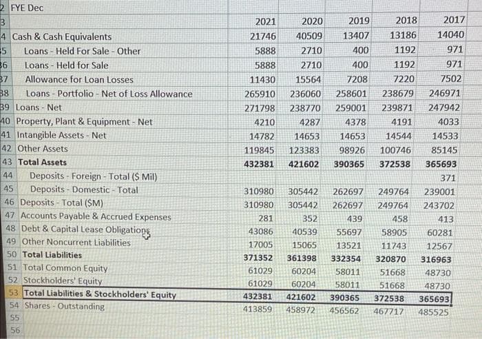 2 FYE Dec
4 Cash & Cash Equivalents
5
36
37
Loans Held For Sale - Other
Loans Held for Sale
Allowance for Loan Losses
Loans Portfolio - Net of Loss Allowance
38
39 Loans - Net
40 Property, Plant & Equipment - Net
41 Intangible Assets - Net
42 Other Assets
43 Total Assets
44
45
46 Deposits-Total (SM)
47 Accounts Payable & Accrued Expenses
48 Debt & Capital Lease Obligations
49 Other Noncurrent Liabilities
50 Total Liabilities
51 Total Common Equity
52 Stockholders' Equity
53 Total Liabilities & Stockholders' Equity
54 Shares - Outstanding
55
56
Deposits Foreign - Total ($ Mil)
Deposits Domestic - Total
2020
2019
40509 13407
2710
400
2710
400
11430
15564
7208
265910 236060 258601
271798 238770
4210
4287
14782
14653
119845 123383
432381 421602
2021
21746
5888
5888
2017
14040
971
971
7502
238679
246971
259001 239871
247942
4378
4191
4033
14653
14544
14533
98926 100746 85145
390365
372538
365693
371
239001
243702
413
2018
13186
1192
1192
7220
310980 305442 262697 249764
310980
305442
262697 249764
281
352
439
458
43086
40539
55697
58905
17005
15065
13521
11743
371352
361398 332354 320870
61029
60204
58011
51668
61029
60204
58011 51668
432381 421602 390365 372538
413859 458972
456562 467717
60281
12567
316963
48730
48730
365693
485525