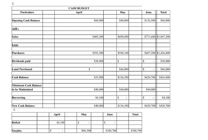 3.
Opening Cash Balance
Add:
Sales
Less:
Particulars
Purchases
Dividends paid
Land Purchased
Cash Balance
Minimum Cash Balance
to be Maintained
Borrowing
New Cash Balance
4
Deficit
Surplus
S
April
$4,100
CASH BUDGET
April
$
May
S
.
$96,300
$60,000
$405.200
$391,300
$38,000
$35.900
$40,000
$4,100
$40,000
S
June
.
$380,700
$40,000
May
$690,400
$548,100
S
$46,000
$136,300
$40,000
$
$136,300
Total
$380,700
$136,300 $60,000
June
$771,600 $1,867,200
$
$487,200 $1,426,600
$
$420,700
$
Total
$40,000
.
$420,700
$38,000
$46,000
$416,600
$4,100
$420,700