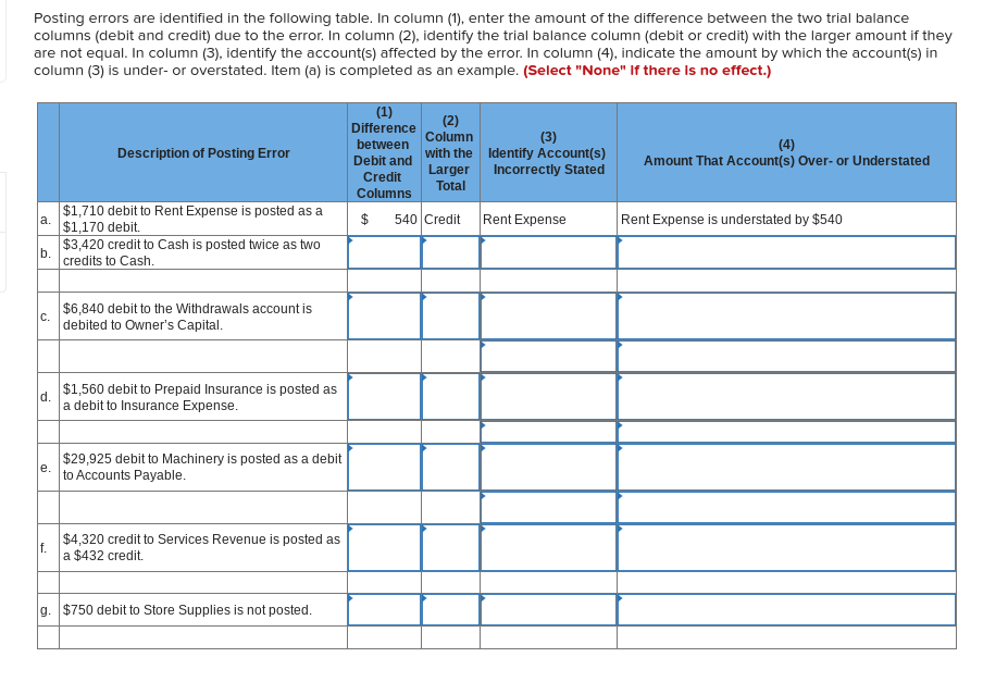 Posting errors are identified in the following table. In column (1), enter the amount of the difference between the two trial balance
columns (debit and credit) due to the error. In column (2), identify the trial balance column (debit or credit) with the larger amount if they
are not equal. In column (3), identify the account(s) affected by the error. In column (4), indicate the amount by which the account(s) in
column (3) is under- or overstated. Item (a) is completed as an example. (Select "None" If there is no effect.)
a.
b.
C.
Description of Posting Error
$1,710 debit to Rent Expense is posted as a
$1,170 debit.
$3,420 credit to Cash is posted twice as two
credits to Cash.
$6,840 debit to the Withdrawals account is
debited to Owner's Capital.
d.
$1,560 debit to Prepaid Insurance is posted as
a debit to Insurance Expense.
e.
$29,925 debit to Machinery is posted as a debit
to Accounts Payable.
f.
$4,320 credit to Services Revenue is posted as
a $432 credit.
g. $750 debit to Store Supplies is not posted.
(1)
(2)
Column
(3)
Difference
between
Debit and
Credit
Columns
with the Identify Account(s)
Incorrectly Stated
Larger
Total
$ 540 Credit
Rent Expense
(4)
Amount That Account(s) Over- or Understated
Rent Expense is understated by $540