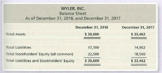 WYLER, INC.
Balance Sheet
As of December 31, 2018, and December 31, 2017
December 31, 2018
December 31, 2017
$ 39,600
$ 33,462
Total Assets
Total Liabilities
17,100
14,962
Total Stockholders' Equity (all common)
22,500
18,500
Total Liabilities and Stockholders' Equity
$ 39,600
$ 33,462
