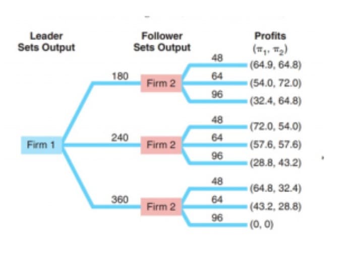 Leader
Follower
Profits
Sets Output
Sets Output
48
(64.9, 64.8)
180
64
Firm 2
(54.0, 72.0)
96
(32.4, 64.8)
48
(72.0, 54.0)
240
64
Firm 1
Firm 2
(57.6, 57.6)
96
(28.8, 43.2)
48
(64.8, 32.4)
360
64
Firm 2
(43.2, 28.8)
96
(0, 0)
