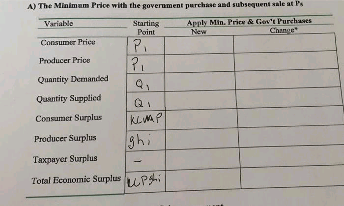 A) The Minimum Price with the government purchase and subsequent sale at Ps
Starting
Point
Apply Min. Price & Gov't Purchases
New
Variable
Change*
Consumer Price
P.
Producer Price
Quantity Demanded
Q1
Quantity Supplied
Consumer Surplus
KLMP
ghi
Producer Surplus
Taxpayer Surplus
Total Economic Surplus uPghi
