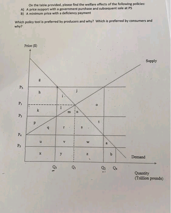 On the table provided, please find the welfare effects of the following policies:
A) A price support with a government purchase and subsequent sale at P5
B) A minimum price with a deficiency payment
Which policy tool is preferred by producers and why? Which is preferred by consumers and
why?
Price (S)
Supply
P2
Pi
P3
P4
V
Ps
Demand
Qi
Q4
Quantity
(Trillion pounds)
9.
