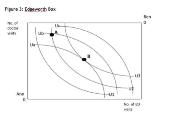 Figure 3: Edgeworth Box
Ben
No. of
Uc
doctor
visits
Ub
Ua
B
U3
U2
Ann
U1
No. of ED
visits
