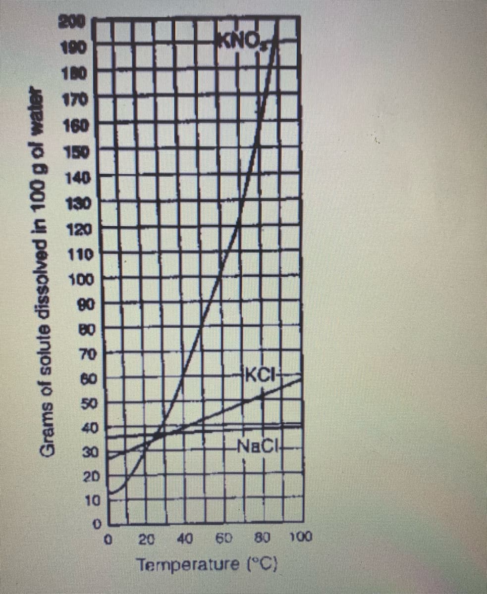 KCI
NaCl
20
40
60
80
100
Temperature (°C)
Grams of solute dissolved in 100 g of water
