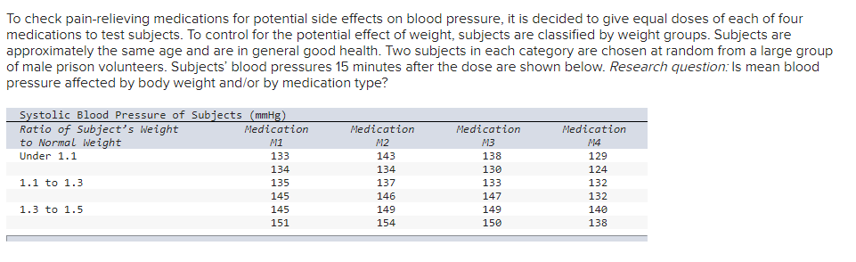 To check pain-relieving medications for potential side effects on blood pressure, it is decided to give equal doses of each of four
medications to test subjects. To control for the potential effect of weight, subjects are classified by weight groups. Subjects are
approximately the same age and are in general good health. Two subjects in each category are chosen at random from a large group
of male prison volunteers. Subjects' blood pressures 15 minutes after the dose are shown below. Research question: Is mean blood
pressure affected by body weight and/or by medication type?
Systolic Blood Pressure of Subjects (mmHg)
Ratio of Subject's Weight
to Normal We ight
Medication
Medication
Medication
Medication
M1
M2
M3
M4
Under 1.1
133
143
138
129
134
134
130
124
1.1 to 1.3
135
137
133
132
145
146
147
132
1.3 to 1.5
145
149
149
140
151
154
150
138
