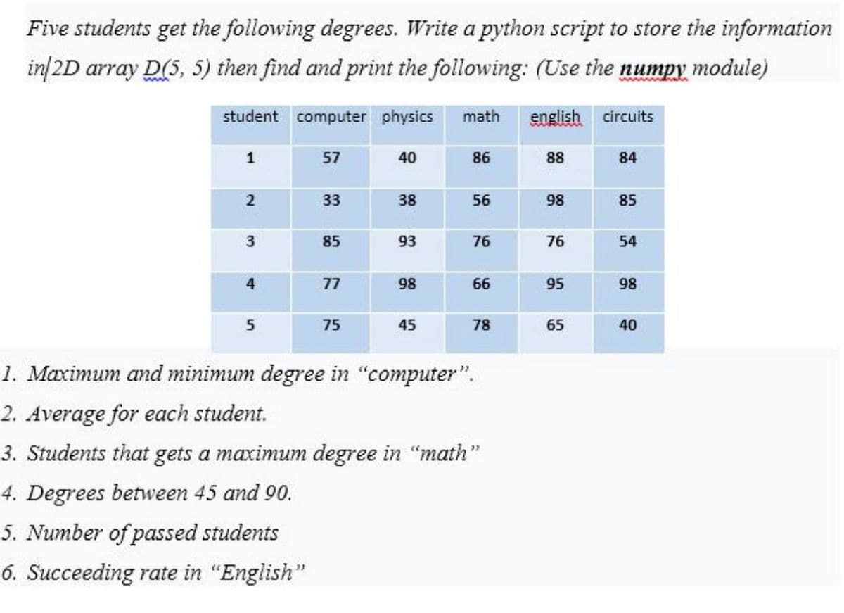 Five students get the following degrees. Write a python script to store the information
in/2D array D(5, 5) then find and print the following: (Use the numpy module)
student computer physics
math
english circuits
1
57
40
86
88
84
33
38
56
98
85
85
93
76
76
54
4
77
98
66
95
98
75
45
78
65
40
1. Махітит аd minimum degree in "computer".
2. Average for each student.
3. Students that gets a maximum degree in "math"
27
4. Degrees between 45 and 90.
5. Number of passed students
6. Succeeding rate in "English"
