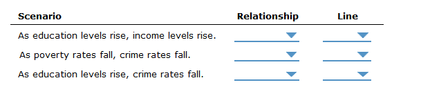 Scenario
Relationship
Line
As education levels rise, income levels rise.
As poverty rates fall, crime rates fall.
As education levels rise, crime rates fall.
