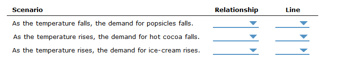 Scenario
Relationship
Line
As the temperature falls, the demand for popsicles falls.
As the temperature rises, the demand for hot cocoa falls.
As the temperature rises, the demand for ice-cream rises.
