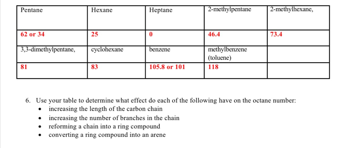 Pentane
Hexane
Неptane
2-methylpentane
2-methylhexane,
62 or 34
25
46.4
73.4
3,3-dimethylpentane,
methylbenzene
(toluene)
cyclohexane
benzene
81
83
105.8 or 101
118
6. Use your table to determine what effect do each of the following have on the octane number:
increasing the length of the carbon chain
increasing the number of branches in the chain
• reforming a chain into a ring compound
• converting a ring compound into an arene
