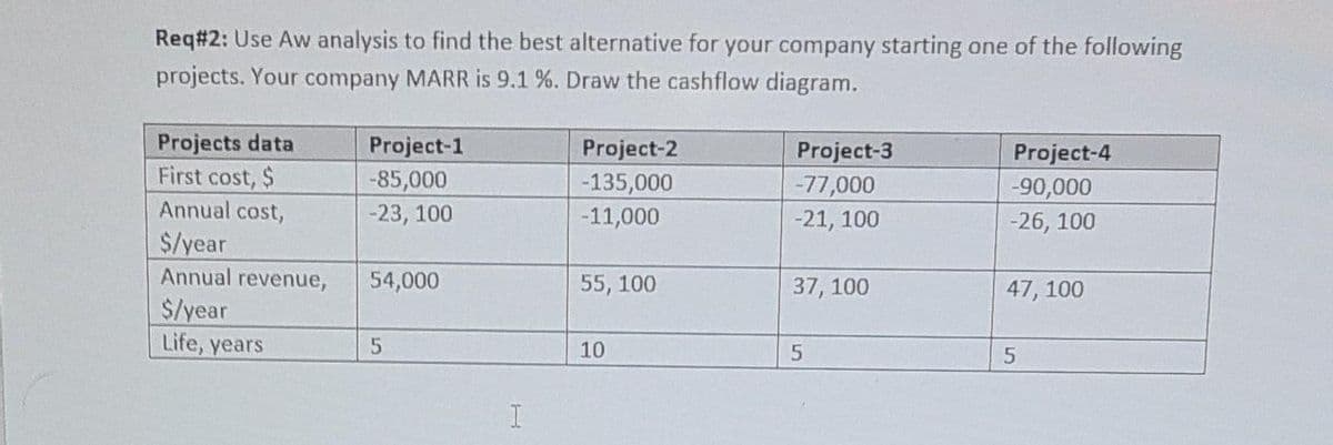 Req#2: Use Aw analysis to find the best alternative for your company starting one of the following
projects. Your company MARR is 9.1 %. Draw the cashflow diagram.
Projects data
First cost, $
Annual cost,
$/year
Annual revenue,
$/year
Life, years
Project-1
-85,000
-23, 100
54,000
5
I
Project-2
-135,000
-11,000
55, 100
10
Project-3
-77,000
-21, 100
37, 100
5
Project-4
-90,000
-26, 100
47, 100
5