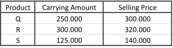 Product
Q
R
S
Carrying Amount
250.000
300.000
125.000
Selling Price
300.000
320.000
140.000