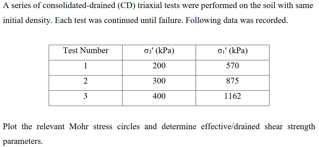 ---

### Triaxial Test Analysis

A series of consolidated-drained (CD) triaxial tests were performed on soil samples with the same initial density. Each test was continued until failure. The following data was recorded:

| Test Number | σ₃' (kPa) | σ₁' (kPa) |
|-------------|------------|------------|
| 1           | 200        | 570        |
| 2           | 300        | 875        |
| 3           | 400        | 1162       |

Plot the relevant Mohr stress circles and determine the effective/drained shear strength parameters.

**Explanation for Graphs/Diagrams:**

The data provided must be used to plot Mohr stress circles. The circles should be plotted with the normal stress (σ) on the x-axis and shear stress (τ) on the y-axis. Each circle represents the state of stress at failure for different tests:

1. **Test 1:**
   - Center: ((σ₁' + σ₃') / 2, 0) = ((570 + 200) / 2, 0) = (385, 0)
   - Radius: (σ₁' - σ₃') / 2 = (570 - 200) / 2 = 185
   
2. **Test 2:**
   - Center: ((σ₁' + σ₃') / 2, 0) = ((875 + 300) / 2, 0) = (587.5, 0)
   - Radius: (σ₁' - σ₃') / 2 = (875 - 300) / 2 = 287.5
   
3. **Test 3:**
   - Center: ((σ₁' + σ₃') / 2, 0) = ((1162 + 400) / 2, 0) = (781, 0)
   - Radius: (σ₁' - σ₃') / 2 = (1162 - 400) / 2 = 381

From these plots, the effective cohesion (c') and effective angle of internal friction (φ') can be determined by drawing the tangent to the Mohr circles at failure. The tangent line's y-intercept will give the effective cohesion, while the angle θ formed with the x