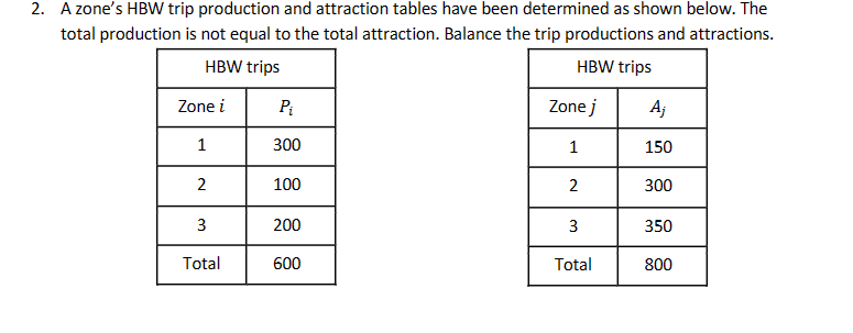 ### Balancing HBW Trip Production and Attraction Tables

A zone's Home-Based Work (HBW) trip production and attraction tables have been determined as shown below. The total production is not equal to the total attraction. The objective is to balance the trip productions and attractions accordingly.

#### HBW Trip Production Table
| Zone \(i\) | \(P_i\) |
|------------|---------|
| 1          | 300     |
| 2          | 100     |
| 3          | 200     |
| **Total**  | **600** |

#### HBW Trip Attraction Table
| Zone \(j\) | \(A_j\) |
|------------|---------|
| 1          | 150     |
| 2          | 300     |
| 3          | 350     |
| **Total**  | **800** |

The production table (left) shows the total number of trips produced in each zone \(i\), while the attraction table (right) shows the total number of trips attracted to each zone \(j\).

### Explanation
- **Zone \(i\)** and **Zone \(j\)** represent different zones.
- **\(P_i\)** refers to the number of trips produced in zone \(i\).
- **\(A_j\)** refers to the number of trips attracted to zone \(j\).
- The total production (\(600\) trips) is less than the total attraction (\(800\) trips).

#### Balancing the Tables
To balance the tables, the following must be achieved:

1. **Adjustment of Productions or Attractions:**
   - The total amount of trips produced should match the total amount of trips attracted.

##### Methods to Balance
1. **Scale Productions to Match Attractions:**
   - Adjust the production values proportionally to match the attraction totals. For example, increasing each production value so that their sum matches 800.
   
2. **Scale Attractions to Match Productions:**
   - Adjust the attraction values proportionally to match the production total. For example, decreasing each attraction value so that their sum matches 600.

Either method involves applying scaling factors to adjust the values, ensuring the new totals for production and attraction are equal, thus achieving balance.