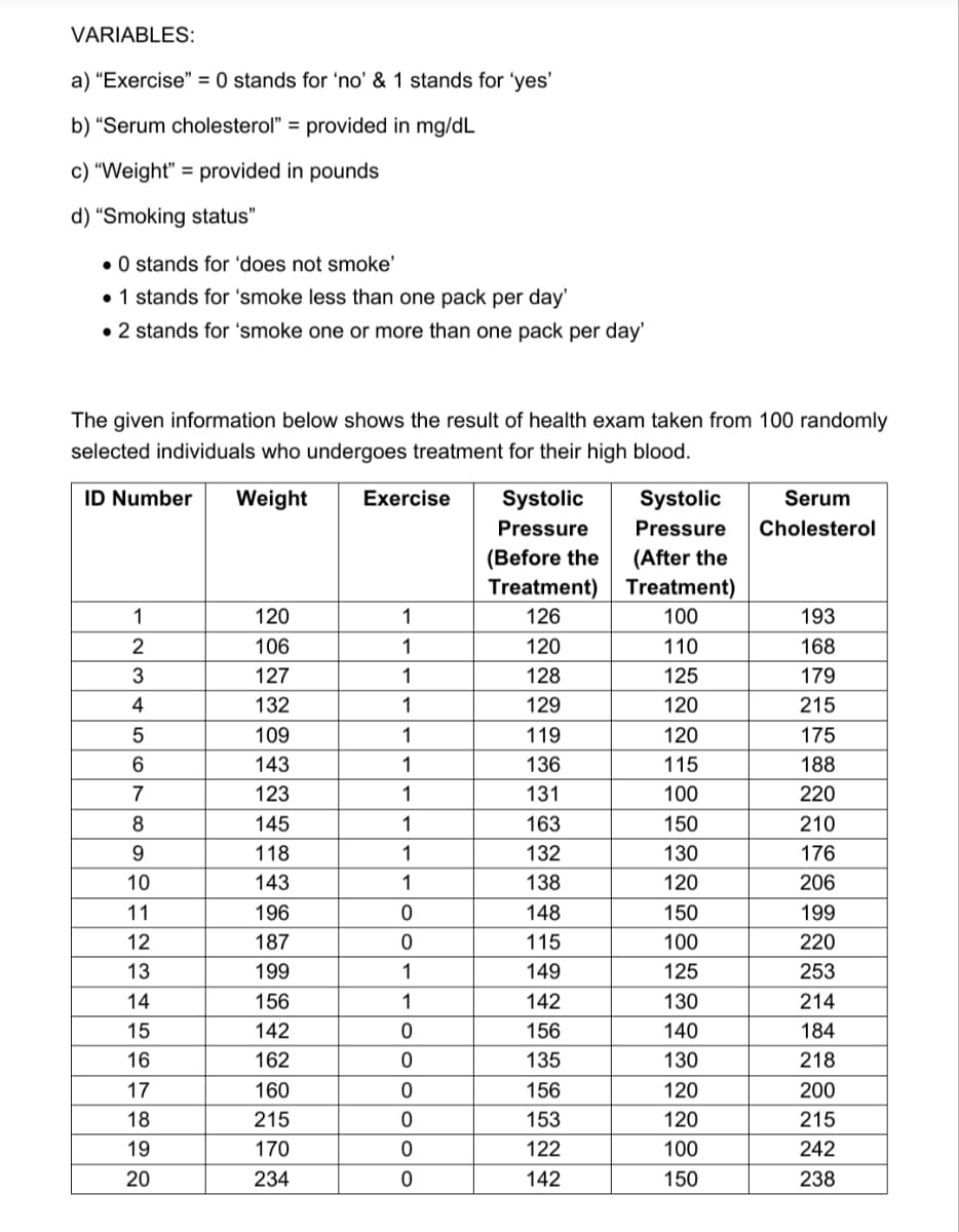 VARIABLES:
a) "Exercise" = 0 stands for 'no' & 1 stands for 'yes'
b) "Serum cholesterol" = provided in mg/dL
c) "Weight" = provided in pounds
d) “Smoking status"
• 0 stands for 'does not smoke'
• 1 stands for 'smoke less than one pack per day'
• 2 stands for 'smoke one or more than one pack per day'
The given information below shows the result of health exam taken from 100 randomly
selected individuals who undergoes treatment for their high blood.
ID Number
Weight
Exercise
Systolic
Systolic
Serum
Pressure
Pressure
Cholesterol
(Before the
Treatment)
(After the
Treatment)
1
120
1
126
100
193
2
106
1
120
110
168
127
1
128
125
179
4
132
1
129
120
215
109
1
119
120
175
6.
143
1
136
115
188
7
123
1
131
100
220
8.
145
1
163
150
210
9.
118
1
132
130
176
10
143
1
138
120
206
11
196
148
150
199
12
187
115
100
220
13
199
1
149
125
253
14
156
1
142
130
214
15
142
156
140
184
16
162
135
130
218
17
160
156
120
200
18
215
153
120
215
19
170
122
100
242
20
234
142
150
238
OOo ooo
