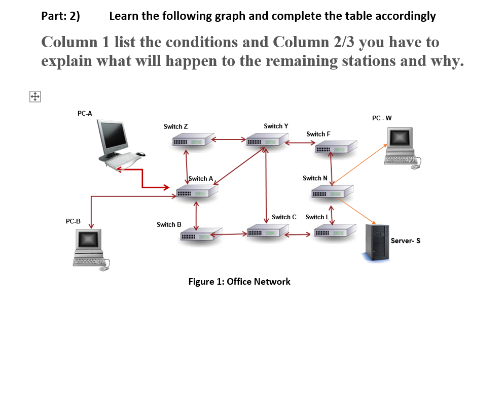 Part: 2)
Learn the following graph and complete the table accordingly
Column 1 list the conditions and Column 2/3 you have to
explain what will happen to the remaining stations and why.
PC-A
PC - W
Switch Z
Switch Y
Switch F
Switch A,
Switch N
Switch C
Switch L
PC-B
Switch B
Server- S
Figure 1: Office Network
