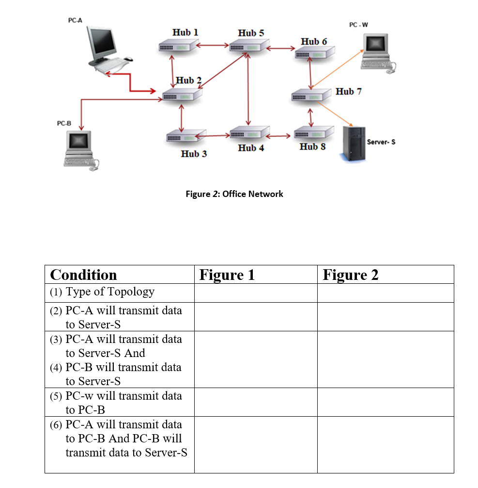 PCA
PC - W
Hub 1
Hub 5
Hub 6
Hub 2
Hub 7
PC-B
Server- S
Hub 4
Hub 8
Hub 3
Figure 2: Office Network
Condition
Figure 1
| Figure 2
(1) Type of Topology
(2) PC-A will transmit data
to Server-S
(3) PC-A will transmit data
to Server-S And
(4) PC-B will transmit data
to Server-S
(5) PC-w will transmit data
to PC-B
(6) РC
to PC-B And РС-B will
will
nsm
da
transmit data to Server-S
