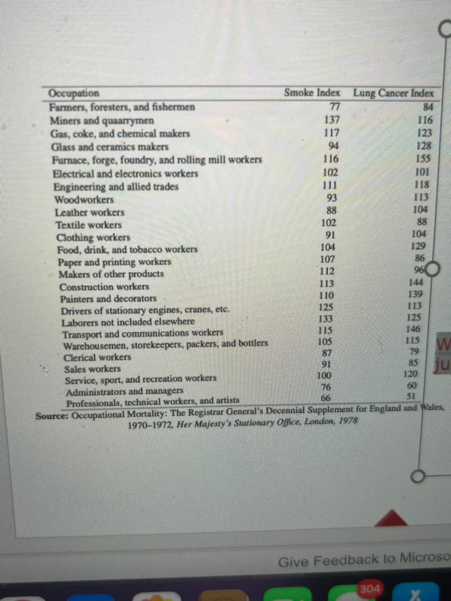 Occupation
Farmers, foresters, and fishermen
Miners and quaarrymen
Gas, coke, and chemical makers
Glass and ceramics makers
Furnace, forge, foundry, and rolling mill workers
Electrical and electronics workers
Engineering and allied trades
Woodworkers
Leather workers
Textile workers
Clothing workers
Food, drink, and tobacco workers
Paper and printing workers
Makers of other products
Construction workers
Painters and decorators
Drivers of stationary engines, cranes, etc.
Laborers not included elsewhere
Smoke Index Lung Cancer Index
77
84
137
116
117
123
94
128
116
155
102
101
111
118
113
104
88
104
129
86
96
102
91
104
107
112
113
110
125
133
115
105
Clerical workers
87
Sales workers
91
Service, sport, and recreation workers
100
Administrators and managers
76
60
66
51
Professionals, technical workers, and artists
Source: Occupational Mortality: The Registrar General's Decennial Supplement for England and Wales,
1970-1972, Her Majesty's Stationary Office, London, 1978
Transport and communications workers
Warehousemen, storekeepers, packers, and bottlers
93
88
144
139
113
125
146
115
W
79
85 ju
120
Give Feedback to Microso
304