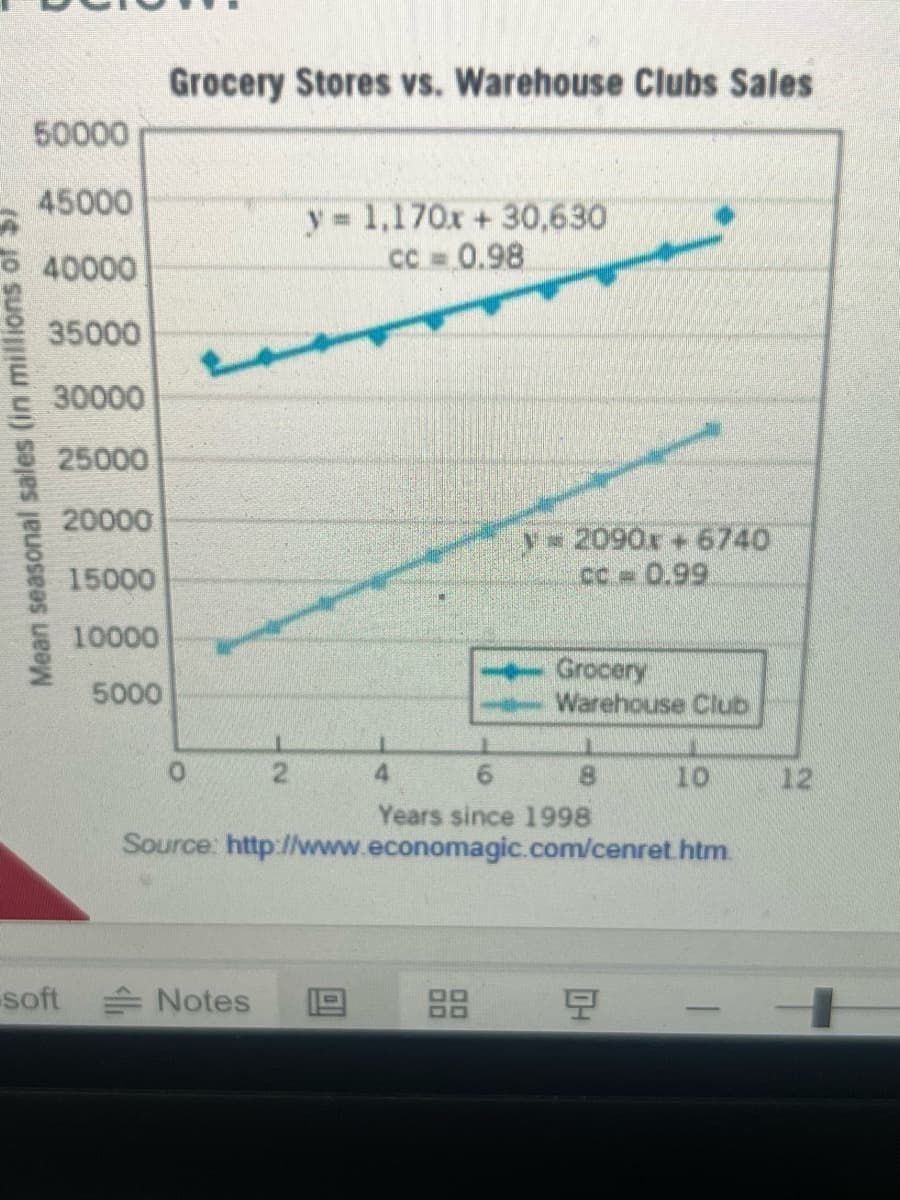 Mean seasonal sales (in milli
50000
45000
40000
35000
30000
25000
20000
15000
10000
5000
Grocery Stores vs. Warehouse Clubs Sales
y= 1,170x + 30,630
cc = 0.98
soft Notes
y=2090x + 6740
Cc - 0.99
Grocery
Warehouse Club
4
8
Years since 1998
Source: http://www.economagic.com/cenret.htm.
0.4
10
12