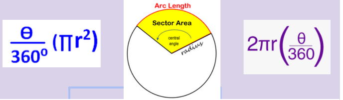 e
360⁰
(πr²)
Arc Length
Sector Area
central
angle
radius
2mr (360)