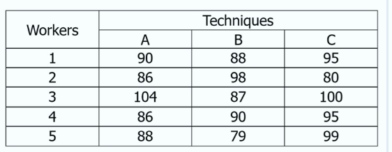 Techniques
Workers
A
B
1
90
88
95
86
98
80
104
87
100
4
86
90
95
88
79
99
