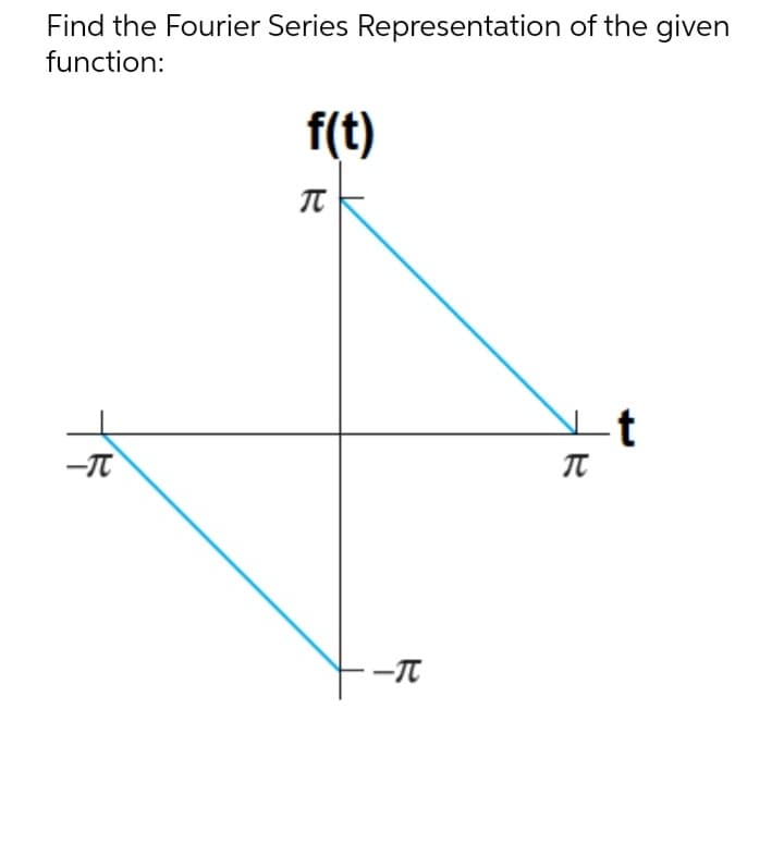 Find the Fourier Series Representation of the given
function:
-T
f(t)
π
-T
R