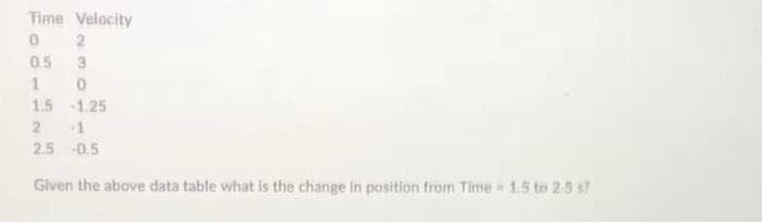 Time Velocity
02
0.5 3
10
1.5 -1.25
2 -1
2.5 -0.5
Given the above data table what is the change in position from Time 1.5 to 2.5 s?