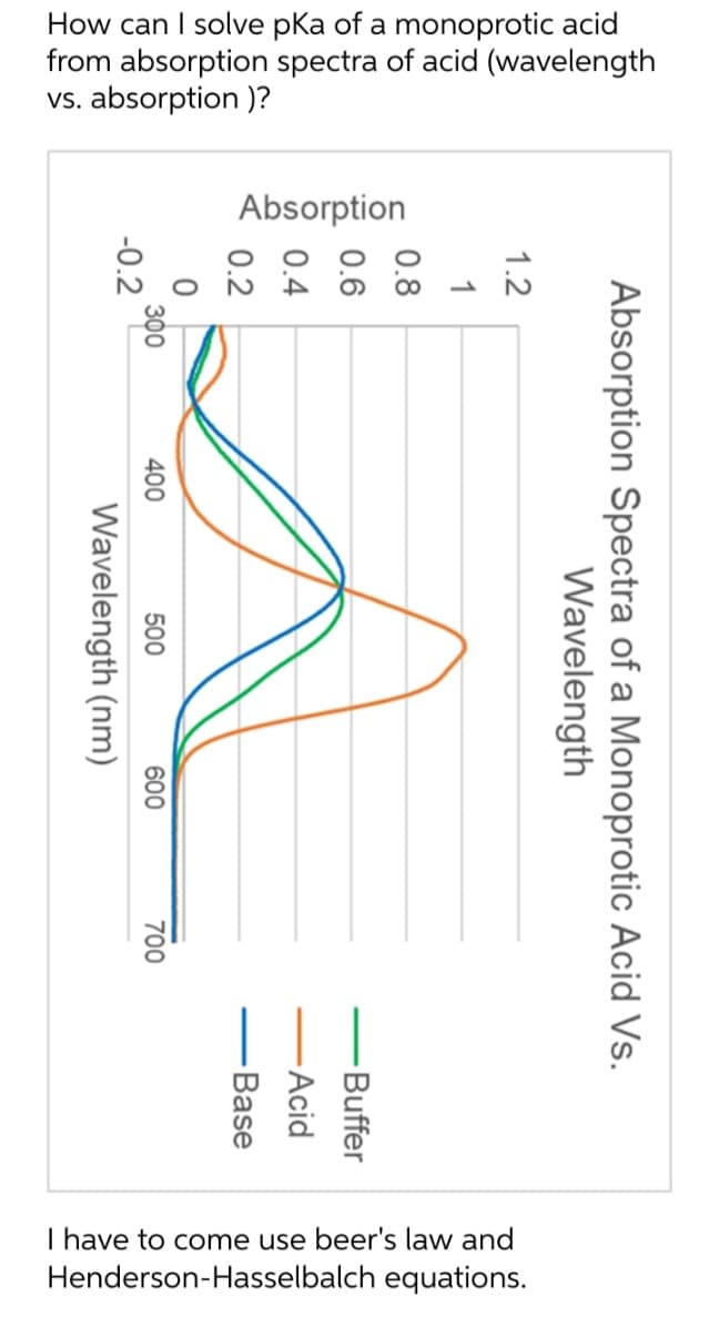 How can I solve pka of a monoprotic acid
from absorption spectra of acid (wavelength
vs. absorption)?
-0.2
0.2
0.4
0
Wavelength (nm)
300
400
500
600
Absorption
700
111
- Base
0.6
-Acid
-Buffer
0.8
1.2
1
I have to come use beer's law and
Henderson-Hasselbalch equations.
Wavelength
Absorption Spectra of a Monoprotic Acid Vs.