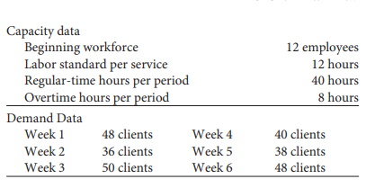 Capacity data
Beginning workforce
Labor standard per service
Regular-time hours per period
Overtime hours per period
12 employees
12 hours
40 hours
8 hours
Demand Data
Week 1
48 clients
Week 4
40 clients
Week 2
36 clients
Week 5
38 clients
Week 3
50 clients
Week 6
48 clients
