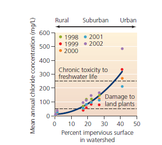 Rural
Suburban
Urban
600
1998 • 2001
1999 • 2002
500
2000
400-
Chronic toxicity to
300- freshwater life
200-
Damage to
land plants
100 -
10
20
30
40
50
Percent impervious surface
in watershed
Mean annual chloride concentration (mg/L)
