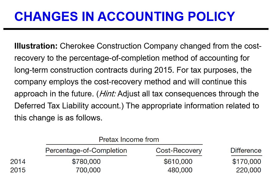 CHANGES IN ACCOUNTING POLICY
Illustration: Cherokee Construction Company changed from the cost-
recovery to the percentage-of-completion method of accounting for
long-term construction contracts during 2015. For tax purposes, the
company employs the cost-recovery method and will continue this
approach in the future. (Hint: Adjust all tax consequences through the
Deferred Tax Liability account.) The appropriate information related to
this change is as follows.
2014
2015
Pretax Income from
Percentage-of-Completion
$780,000
700,000
Cost-Recovery
$610,000
480,000
Difference
$170,000
220,000