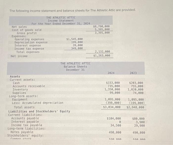 The following income statement and balance sheets for The Athletic Attic are provided.
THE ATHLETIC ATTIC
Income Statement
Year Ended December 31, 2024
For the
Net sales
Cost of goods sold
Gross profit
Expenses:
Operating expenses.
Depreciation expense
Interest expense
Income tax expense.
Total expenses
Net income
Assets
Current assets:
Cash
$1,545,000
199,000
39,000
349,000
Accounts payable
Interest payable
Income tax payable
Long-term liabilities:
Notes payable
Stockholders' equity:
Common stark
THE ATHLETIC ATTIC
Balance Sheets
December 31
Accounts receivable
Inventory
Supplies
Long-term assets:
Equipment
Less: Accumulated depreciation
Total assets
Liabilities and Stockholders' Equity
Current liabilities:
$8,790,000
5,395,000
3,395,000
2,132,000
$1,263,000
2024
$153,000
735,000
1,350,000
99,000
1,095,000
(398,000)
$3,034,000
$104,000
0
34,500
490,000
500 000
2023
$203,000
755,000
1,020,000
74,000
1,095,000
(199,000)
$2,948,000
$80,000
3,900
29,900
490,000
500 000