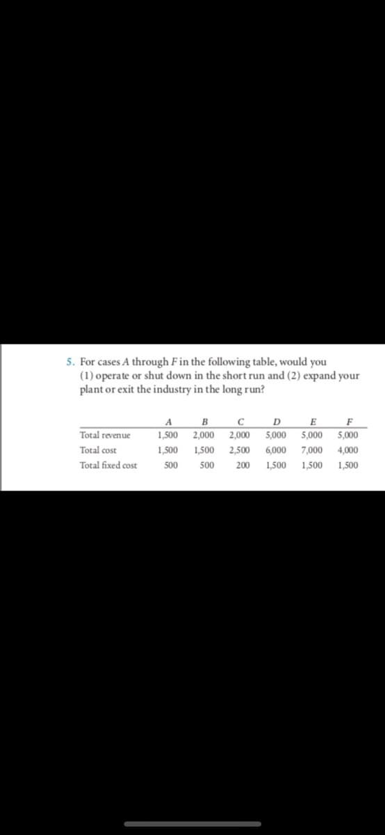 5. For cases A through Fin the following table, would you
(1) operate or shut down in the short run and (2) expand your
plant or exit the industry in the long run?
A
B
C
D
E
F
Total revenue
1,500
2,000
2,000
5,000
5,000
5,000
Total cost
1,500
1,500
2,500
6,000
7,000
4,000
Total fixed cost
500
500
200
1,500
1,500
1,500
