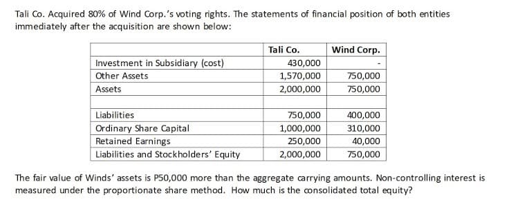 Tali Co. Acquired 80% of Wind Corp.'s voting rights. The statements of financial position of both entities
immediately after the acquisition are shown below:
Tali Co.
Wind Corp.
Investment in Subsidiary (cost)
430,000
Other Assets
1,570,000
750,000
Assets
2,000,000
750,000
Liabilities
750,000
400,000
Ordinary Share Capital
Retained Earnings
1,000,000
310,000
250,000
40,000
Liabilities and Stockholders' Equity
2,000,000
750,000
The fair value of Winds' assets is P50,000 more than the aggregate carrying amounts. Non-controlling interest is
measured under the proportionate share method. How much is the consolidated total equity?
