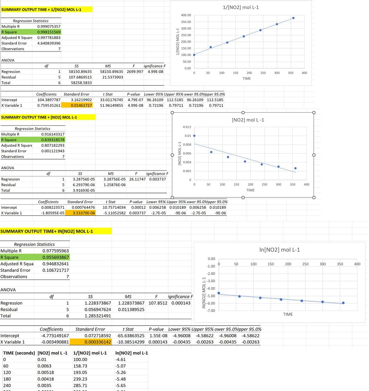 SUMMARY OUTPUT TIME + 1/[NO2] MOL L-1
Regression Statistics
Multiple R
R Square
Adjusted R Square
Standard Error
Observations
ANOVA
Regression
Residual
Total
Intercept
X Variable 1
Multiple R
R Square
Adjusted R Square
Standard Error
Observations
ANOVA
Regression
Residual
Total
Regression Statistics
Intercept
X Variable 1
0.999075357
0.998151569
0.997781883
4.640839396
Multiple R
R Square
Adjusted R Squa
Standard Error
Observations
df
ANOVA
SUMMARY OUTPUT TIME + [NO2] MOL L-1
Regression
Residual
Total
Intercept
X Variable 1
Regression Statistics
7
df
1
алн
Coefficients Standard Error
104.3897787
0.759535261
5
6
0.916143317
0.839318578
0.807182293
0.001121943
df
7
SUMMARY OUTPUT TIME+ IN[NO2] MOL L-1
SS
58150.89635
107.6869515
58258.5833
1
5
6
Coefficients
Standard Error
0.008223571 0.000764476
-1.80595E-05 3.53379E-06
0.977595963
0.955693867
0.946832641
0.106721717
7
3.16219902
0.01461727
1
5
6
Coefficients
-4.773149167
-0.003490881
TIME (seconds) [NO2] mol L -1
0
0.01
0.0063
60
120
0.00518
180
0.00418
240
0.0035
SS
3.28756E-05
6.29379E-06
3.91693E-05
SS
MS
F ignificance F
58150.89635 2699.997 4.99E-08
21.5373903
F ignificance F
MS
3.28756E-05 26.11747 0.003737
1.25876E-06
Standard Error
1/[NO2] MOL L-1
0.072718592
0.000336142
400.00
1/[NO2] mol L-1
100.00
158.73
193.05
239.23
285.71
350.00
300.00
In[NO2] mol L-1
-4.61
-5.07
-5.26
-5.48
-5.65
250.00
200.00
150.00
100.00
t Stat
P-value Lower 95% Upper 95% ower 95.0%Jpper 95.0%
33.01176745 4.79E-07 96.26109 112.5185 96.26109 112.5185
51.96149855 4.99E-08 0.72196 0.79711 0.72196 0.79711
50.00
0.00
[NO2] MOL L-1
0.012
0.01
0.008
0.006
0.004
MS
ignificance F
1.228373867 1.228373867 107.8512 0.000143
0.056947624 0.011389525
1.285321491
0.002
0
0
0
50
t Stat
P-value Lower 95% Upper 95% ower 95.0%Jpper 95.0%
10.75714034 0.00012 0.006258 0.010189 0.006258 0.010189
-5.11052582 0.003737 -2.7E-05 -9E-06 -2.7E-05 -9E-06
IN[NO2] MOL L-1
50
0.00
-1.00
-2.00
-3.00
1/[NO2] mol L-1
100
-4.00
-5.00
-6.00
-7.00
0
100
●
150
150
200
TIME
[NO2] mol L -1
50
200
TIME
250
100
t Stat
P-value Lower 95% Upper 95% ower 95.0%Jpper 95.0%
-65.63863525 1.55E-08 -4.96008 -4.58622 -4.96008 -4.58622
-10.38514299 0.000143 -0.00435 -0.00263 -0.00435 -0.00263
250
300
150
300
350
In [NO2] mol L-1
350
200
TIME
400
400
250
O
300
350
400