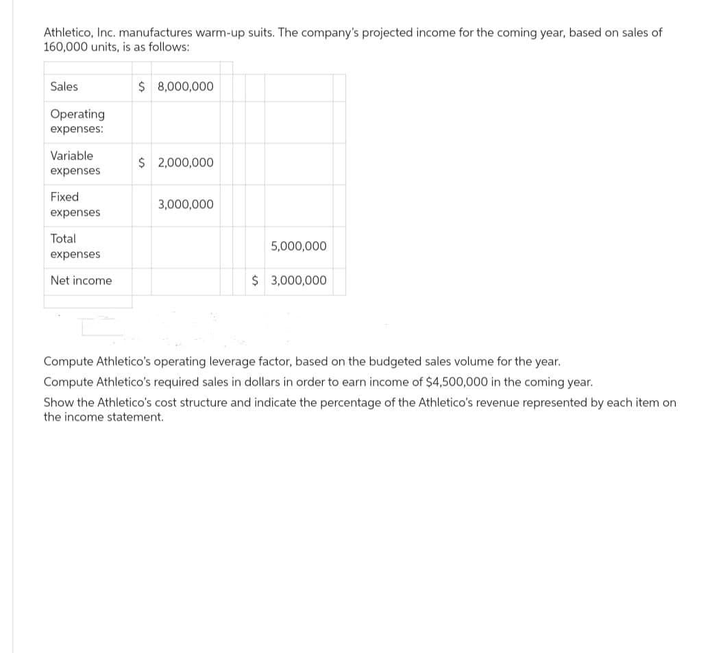 Athletico, Inc. manufactures warm-up suits. The company's projected income for the coming year, based on sales of
160,000 units, is as follows:
Sales
Operating
expenses:
Variable
expenses
Fixed
expenses
Total
expenses
Net income
$8,000,000
$ 2,000,000
3,000,000
5,000,000
$ 3,000,000
Compute Athletico's operating leverage factor, based on the budgeted sales volume for the year.
Compute Athletico's required sales in dollars in order to earn income of $4,500,000 in the coming year.
Show the Athletico's cost structure and indicate the percentage of the Athletico's revenue represented by each item on
the income statement..