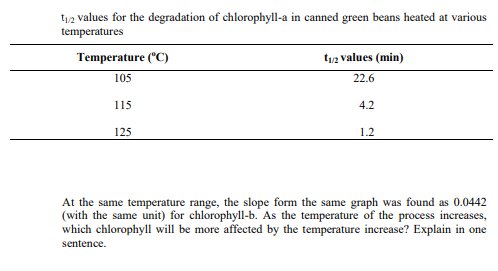 t12 values for the degradation of chlorophyll-a in canned green beans heated at various
temperatures
Temperature ("C)
t12 values (min)
105
22.6
115
4.2
125
1.2
At the same temperature range, the slope form the same graph was found as 0.0442
(with the same unit) for chlorophyll-b. As the temperature of the process increases,
which chlorophyll will be more affected by the temperature increase? Explain in one
sentence.
