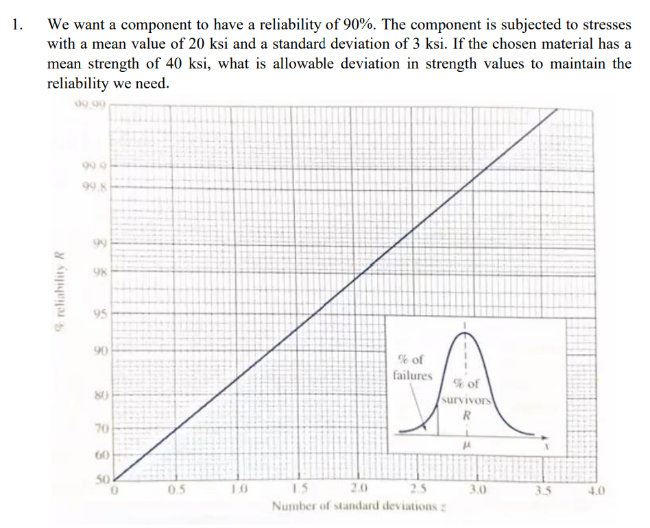 1.
We want a component to have a reliability of 90%. The component is subjected to stresses
with a mean value of 20 ksi and a standard deviation of 3 ksi. If the chosen material has a
mean strength of 40 ksi, what is allowable deviation in strength values to maintain the
reliability we need.
09.00
reliability R
99.9
99.8
99
98
95
90
80
70
60
50
0
0.5
1.0
% of
failures
% of
survivors
R
1.5
2.0
2.5
Number of standard deviations z
μ
3.0
3.5
4.0