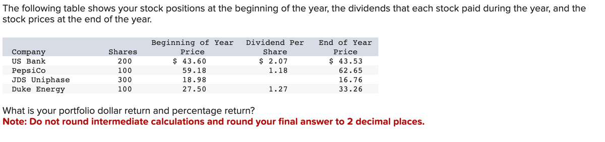 The following table shows your stock positions at the beginning of the year, the dividends that each stock paid during the year, and the
stock prices at the end of the year.
Company
US Bank
PepsiCo
JDS Uniphase
Duke Energy
Shares
200
100
300
100
Beginning of Year
Price
$ 43.60
59.18
18.98
27.50
Dividend Per End of Year
Price
Share
$ 2.07
1.18
1.27
$ 43.53
62.65
16.76
33.26
What is your portfolio dollar return and percentage return?
Note: Do not round intermediate calculations and round your final answer to 2 decimal places.