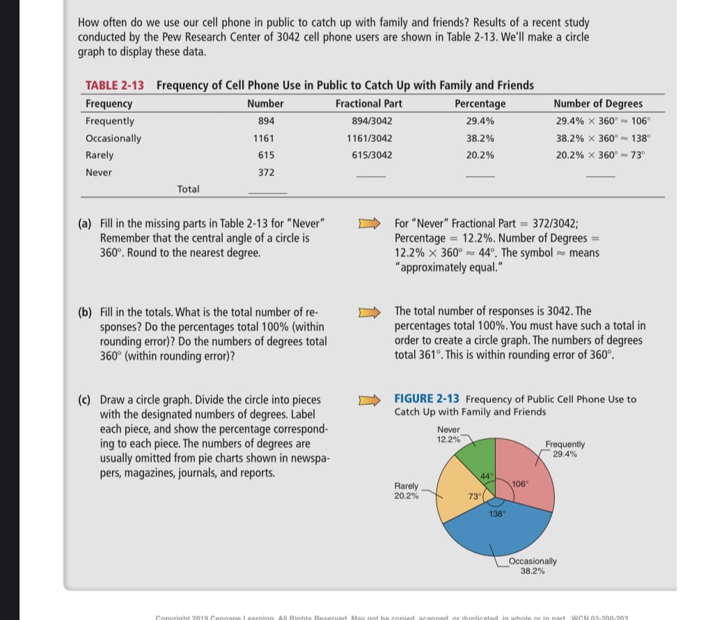 How often do we use our cell phone in public to catch up with family and friends? Results of a recent study
conducted by the Pew Research Center of 3042 cell phone users are shown in Table 2-13. We'll make a circle
graph to display these data.
TABLE 2-13 Frequency of Cell Phone Use in Public to Catch Up with Family and Friends
Number
Fractional Part
894
1161
615
372
Frequency
Frequently
Occasionally
Rarely
Never
Total
(a) Fill in the missing parts in Table 2-13 for "Never"
Remember that the central angle of a circle is
360°. Round to the nearest degree.
(b) Fill in the totals. What is the total number of re-
sponses? Do the percentages total 100% (within
rounding error)? Do the numbers of degrees total
360° (within rounding error)?
(c) Draw a circle graph. Divide the circle into pieces
with the designated numbers of degrees. Label
each piece, and show the percentage correspond-
ing to each piece. The numbers of degrees are
usually omitted from pie charts shown in newspa-
pers, magazines, journals, and reports.
894/3042
1161/3042
615/3042
Percentage
29.4%
38.2%
20.2%
For "Never" Fractional Part 372/3042;
Percentage = 12.2%. Number of Degrees =
12.2% X 360° 44°. The symbol means
"approximately equal."
Rarely
20.2%
The total number of responses is 3042. The
percentages total 100%. You must have such a total in
order to create a circle graph. The numbers of degrees
total 361°. This is within rounding error of 360°.
FIGURE 2-13 Frequency of Public Cell Phone Use to
Catch Up with Family and Friends
Never
12.2%
44°
Number of Degrees
29.4% X 360°
38.2% X 360°
20.2% X 360°
73°
138°
106°
Frequently
29.4%
106°
138°
73°
Occasionally
38.2%
Copyright 2019 Cengage Learning. All Rights Reserved. May not be copied, scanned, or duplicated, in whole or in part. WCN 02-200-203