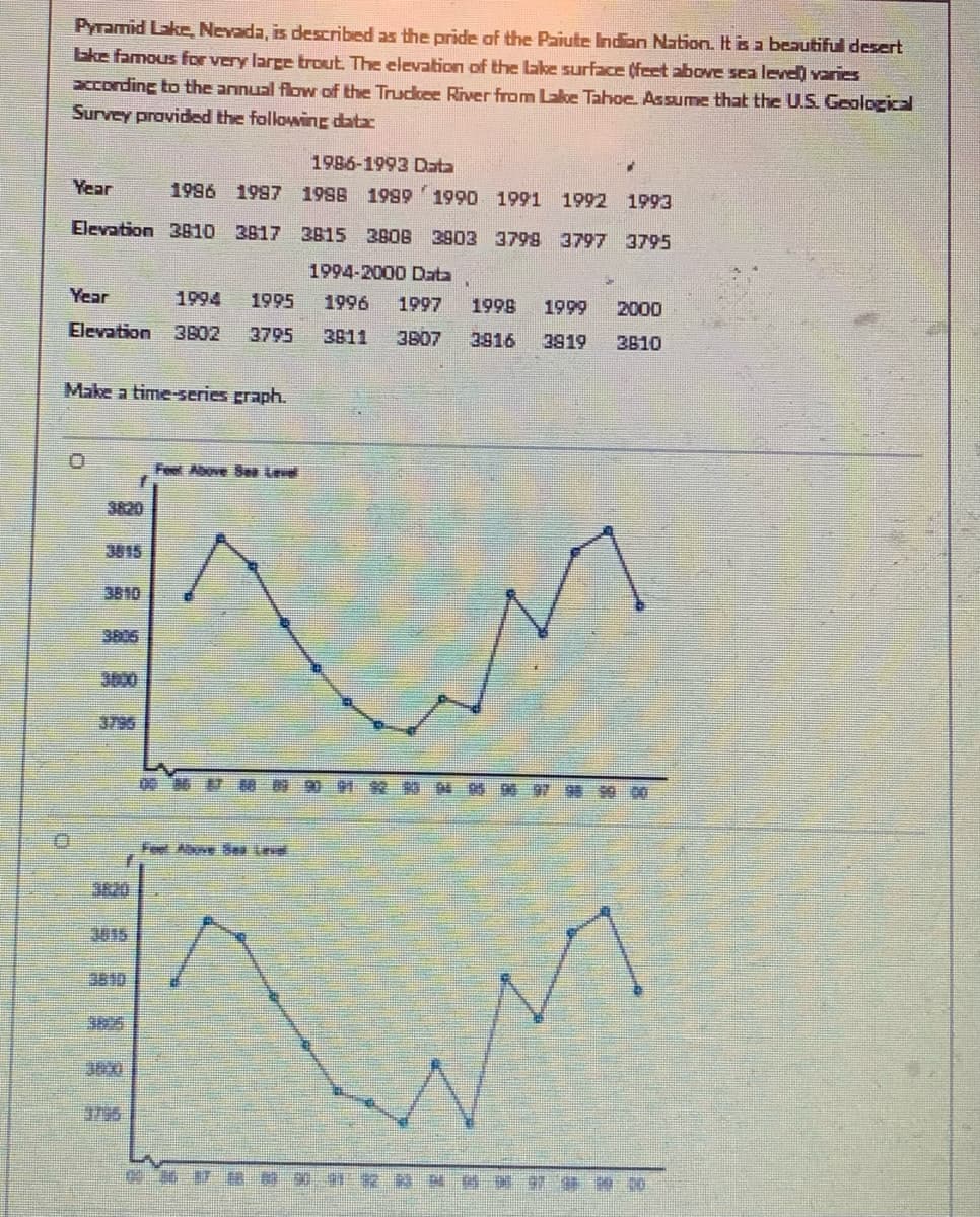 Pyramid Lake, Nevada, is described as the pride of the Paiute Indian Nation. It is a beautiful desert
lake famous for very large trout. The elevation of the lake surface (feet above sea level) varies
according to the annual flow of the Truckee River from Lake Tahoe. Assume that the U.S. Geological
Survey provided the following data
1986-1993 Data
Year
1996 1997
1998 1999 1990 1991 1992 1993
Elevation 3810 3817 3815 3808 3903 3798 3797 3795
Year
1994 1995
Elevation 3802 3795
Make a time-series graph.
3820
3815
3820
3810
Feet Above Sea Level
1994-2000 Data
1996 1997 1998 1999 2000
3816 3819 3810
3811 3807
00 06 87 88 89 90 91 92 93 94 95 96 97 98 99 00
Feet Above Sad Laval
KUNG W] Œ IN DO