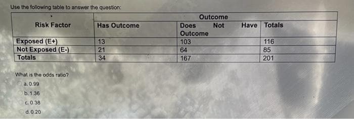 Use the following table to answer the question:
Risk Factor
Exposed (E+)
Not Exposed (E-)
Totals
What is the odds ratio?
a. 0.99
b.1.36
c. 0.38
d.0.20
Has Outcome
13
21
34
Outcome
Not
Does
Outcome
103
64
167
Have Totals
116
85
201